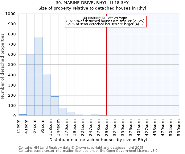 30, MARINE DRIVE, RHYL, LL18 3AY: Size of property relative to detached houses in Rhyl