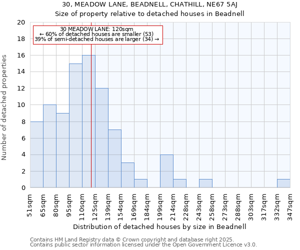 30, MEADOW LANE, BEADNELL, CHATHILL, NE67 5AJ: Size of property relative to detached houses in Beadnell