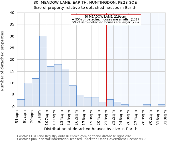 30, MEADOW LANE, EARITH, HUNTINGDON, PE28 3QE: Size of property relative to detached houses in Earith