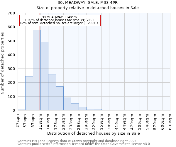 30, MEADWAY, SALE, M33 4PR: Size of property relative to detached houses in Sale