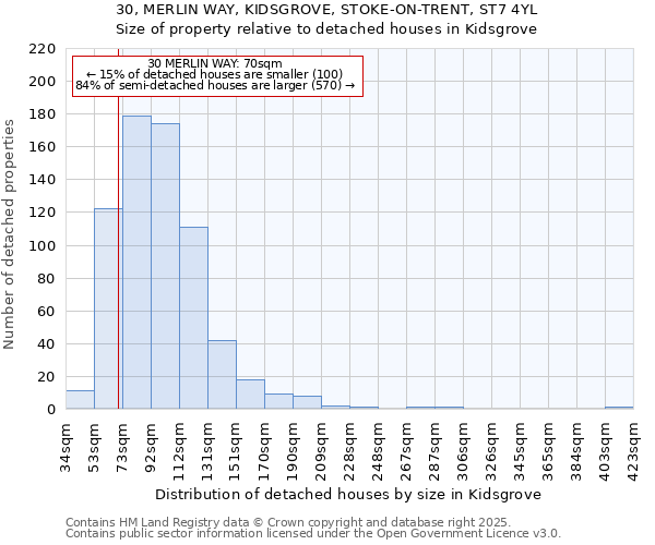 30, MERLIN WAY, KIDSGROVE, STOKE-ON-TRENT, ST7 4YL: Size of property relative to detached houses in Kidsgrove