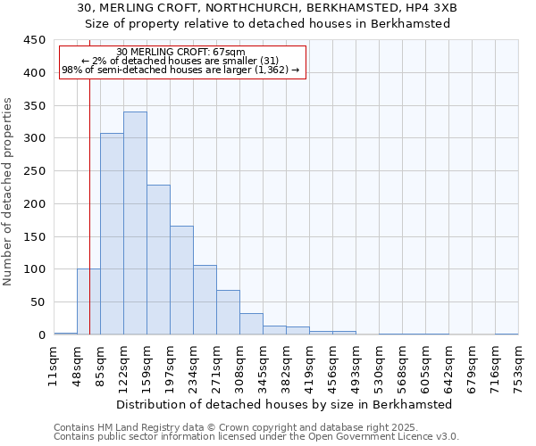 30, MERLING CROFT, NORTHCHURCH, BERKHAMSTED, HP4 3XB: Size of property relative to detached houses in Berkhamsted