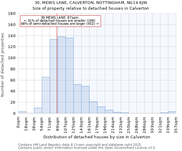 30, MEWS LANE, CALVERTON, NOTTINGHAM, NG14 6JW: Size of property relative to detached houses in Calverton