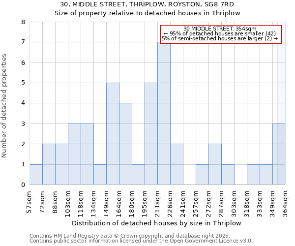 30, MIDDLE STREET, THRIPLOW, ROYSTON, SG8 7RD: Size of property relative to detached houses in Thriplow