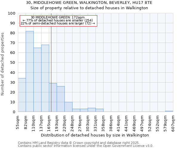 30, MIDDLEHOWE GREEN, WALKINGTON, BEVERLEY, HU17 8TE: Size of property relative to detached houses in Walkington