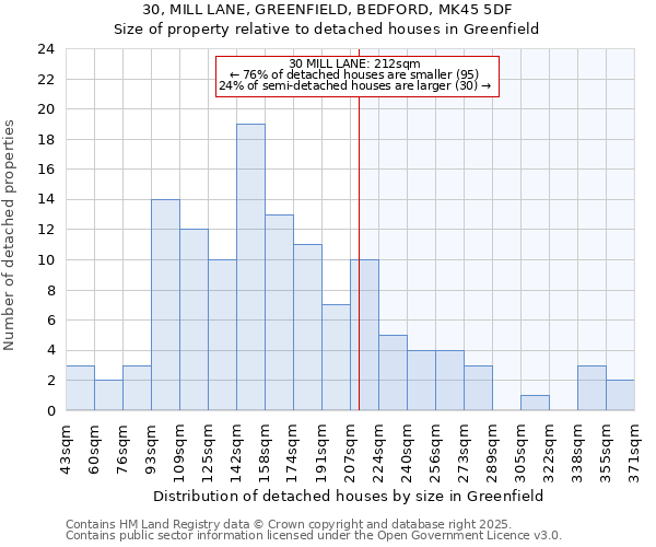 30, MILL LANE, GREENFIELD, BEDFORD, MK45 5DF: Size of property relative to detached houses in Greenfield