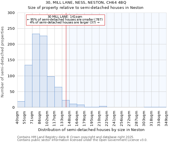 30, MILL LANE, NESS, NESTON, CH64 4BQ: Size of property relative to detached houses in Neston