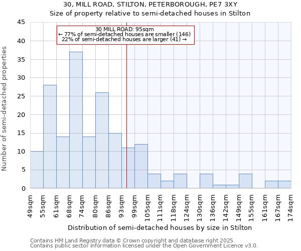 30, MILL ROAD, STILTON, PETERBOROUGH, PE7 3XY: Size of property relative to detached houses in Stilton