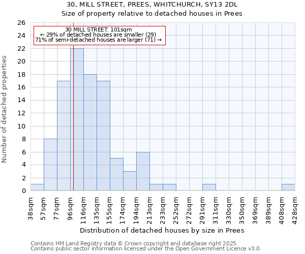 30, MILL STREET, PREES, WHITCHURCH, SY13 2DL: Size of property relative to detached houses in Prees