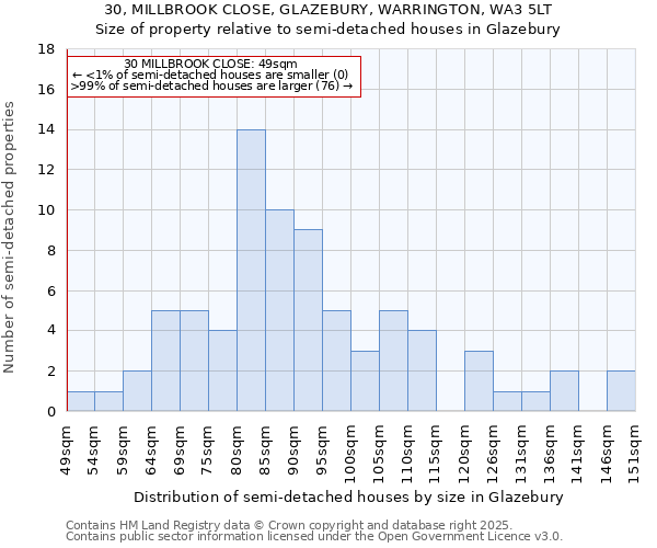 30, MILLBROOK CLOSE, GLAZEBURY, WARRINGTON, WA3 5LT: Size of property relative to detached houses in Glazebury