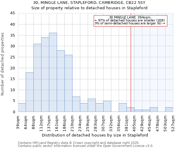 30, MINGLE LANE, STAPLEFORD, CAMBRIDGE, CB22 5SY: Size of property relative to detached houses in Stapleford