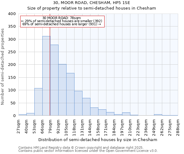 30, MOOR ROAD, CHESHAM, HP5 1SE: Size of property relative to detached houses in Chesham