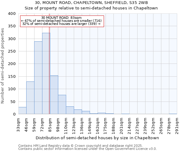 30, MOUNT ROAD, CHAPELTOWN, SHEFFIELD, S35 2WB: Size of property relative to detached houses in Chapeltown