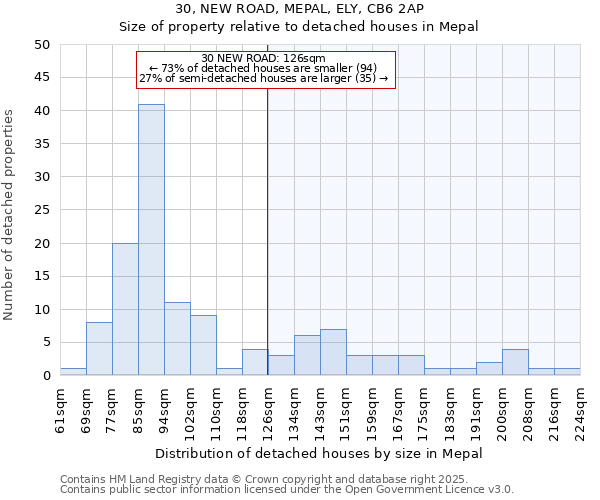 30, NEW ROAD, MEPAL, ELY, CB6 2AP: Size of property relative to detached houses in Mepal