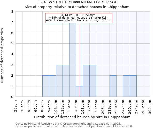 30, NEW STREET, CHIPPENHAM, ELY, CB7 5QF: Size of property relative to detached houses in Chippenham