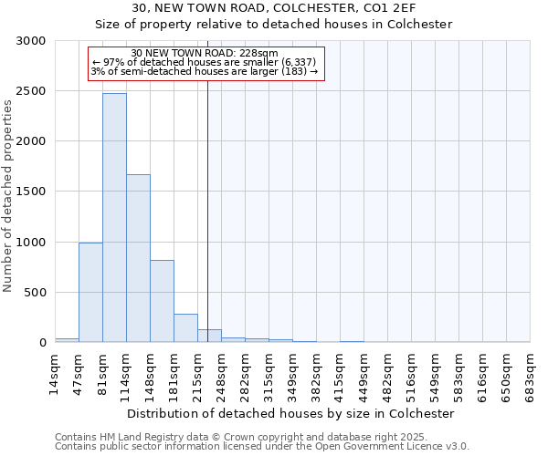 30, NEW TOWN ROAD, COLCHESTER, CO1 2EF: Size of property relative to detached houses in Colchester