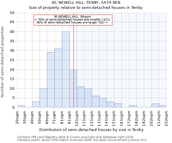 30, NEWELL HILL, TENBY, SA70 8EN: Size of property relative to detached houses in Tenby