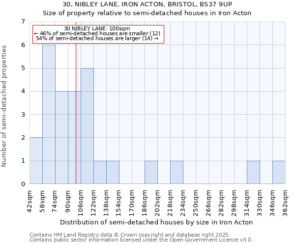 30, NIBLEY LANE, IRON ACTON, BRISTOL, BS37 9UP: Size of property relative to detached houses in Iron Acton