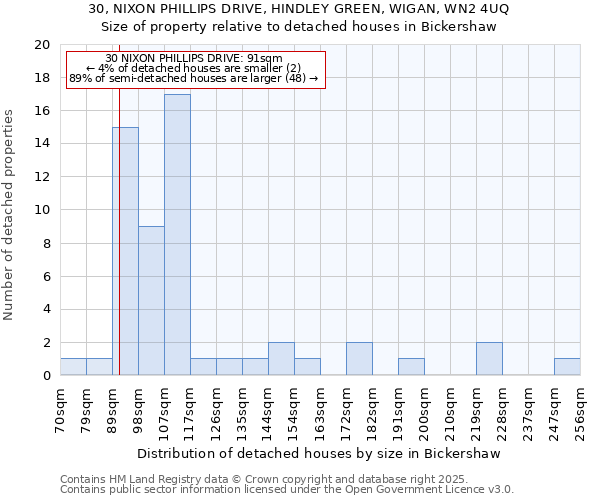 30, NIXON PHILLIPS DRIVE, HINDLEY GREEN, WIGAN, WN2 4UQ: Size of property relative to detached houses in Bickershaw