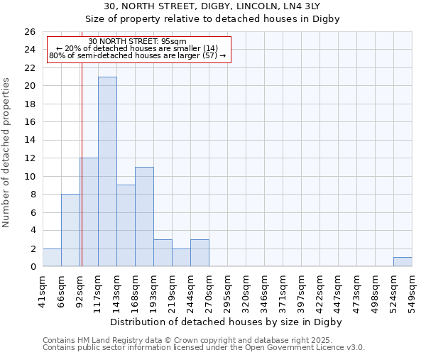 30, NORTH STREET, DIGBY, LINCOLN, LN4 3LY: Size of property relative to detached houses in Digby