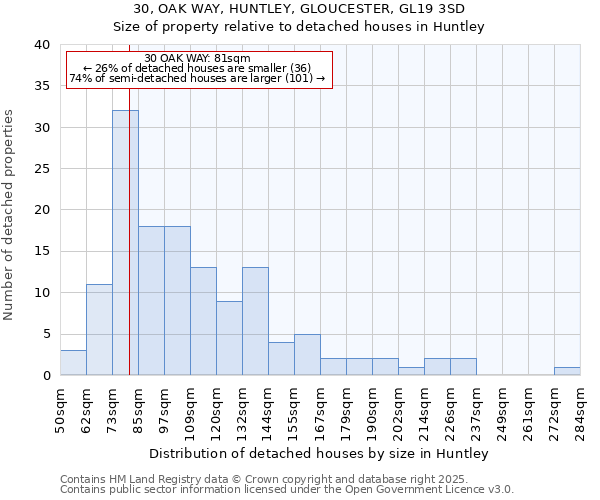 30, OAK WAY, HUNTLEY, GLOUCESTER, GL19 3SD: Size of property relative to detached houses in Huntley