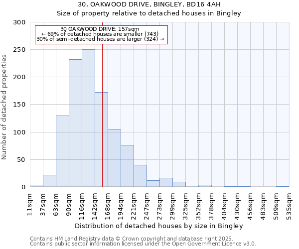 30, OAKWOOD DRIVE, BINGLEY, BD16 4AH: Size of property relative to detached houses in Bingley