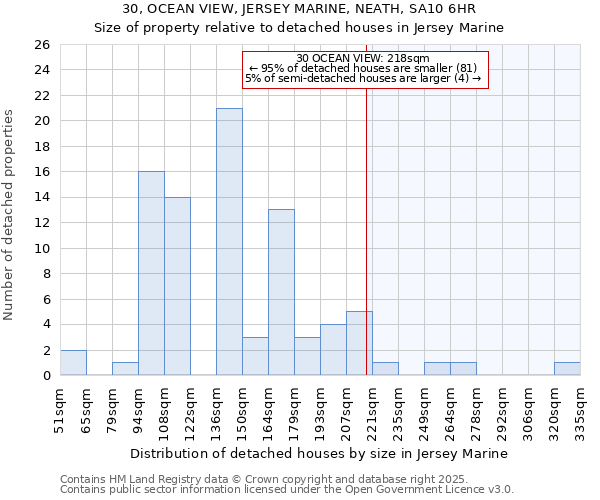 30, OCEAN VIEW, JERSEY MARINE, NEATH, SA10 6HR: Size of property relative to detached houses in Jersey Marine