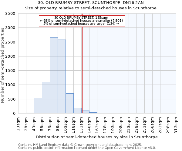 30, OLD BRUMBY STREET, SCUNTHORPE, DN16 2AN: Size of property relative to detached houses in Scunthorpe