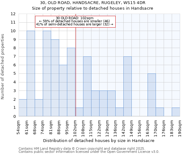 30, OLD ROAD, HANDSACRE, RUGELEY, WS15 4DR: Size of property relative to detached houses in Handsacre