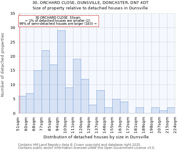 30, ORCHARD CLOSE, DUNSVILLE, DONCASTER, DN7 4DT: Size of property relative to detached houses in Dunsville