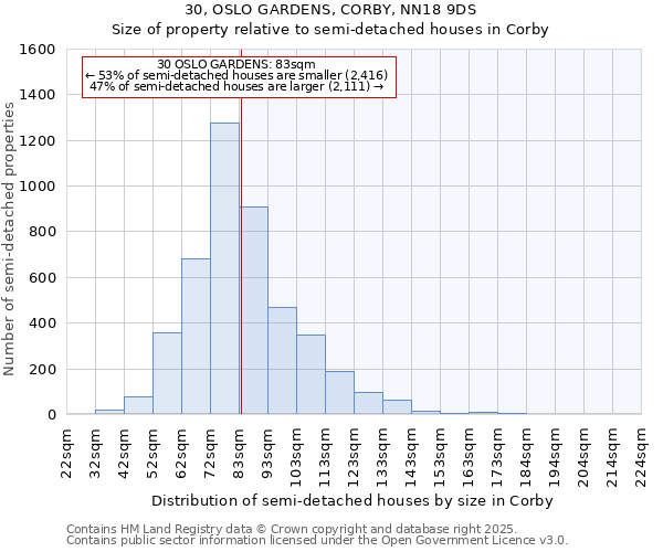 30, OSLO GARDENS, CORBY, NN18 9DS: Size of property relative to detached houses in Corby