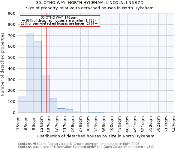 30, OTHO WAY, NORTH HYKEHAM, LINCOLN, LN6 9ZD: Size of property relative to detached houses in North Hykeham