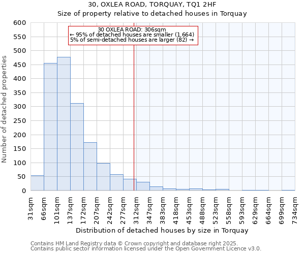 30, OXLEA ROAD, TORQUAY, TQ1 2HF: Size of property relative to detached houses in Torquay