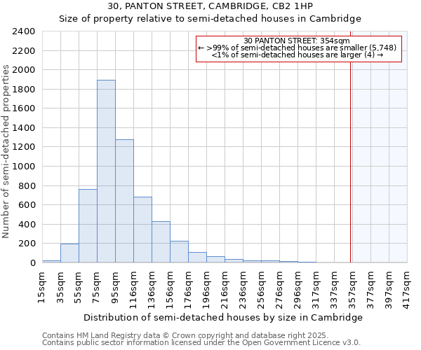 30, PANTON STREET, CAMBRIDGE, CB2 1HP: Size of property relative to detached houses in Cambridge