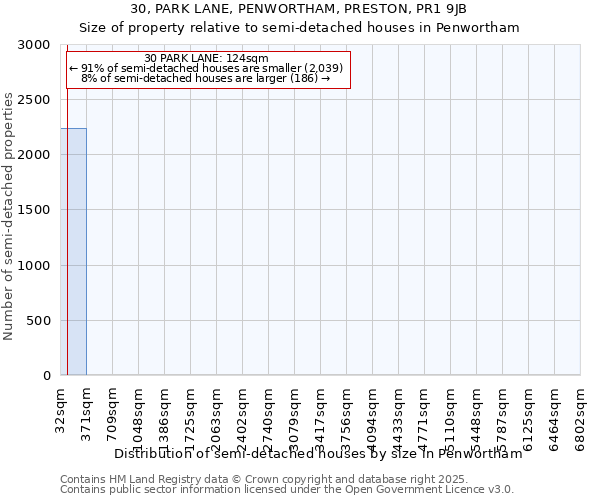 30, PARK LANE, PENWORTHAM, PRESTON, PR1 9JB: Size of property relative to detached houses in Penwortham