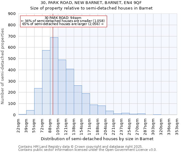 30, PARK ROAD, NEW BARNET, BARNET, EN4 9QF: Size of property relative to detached houses in Barnet