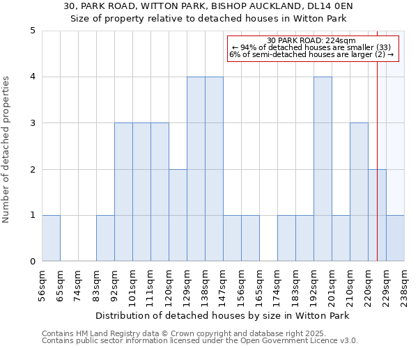 30, PARK ROAD, WITTON PARK, BISHOP AUCKLAND, DL14 0EN: Size of property relative to detached houses in Witton Park