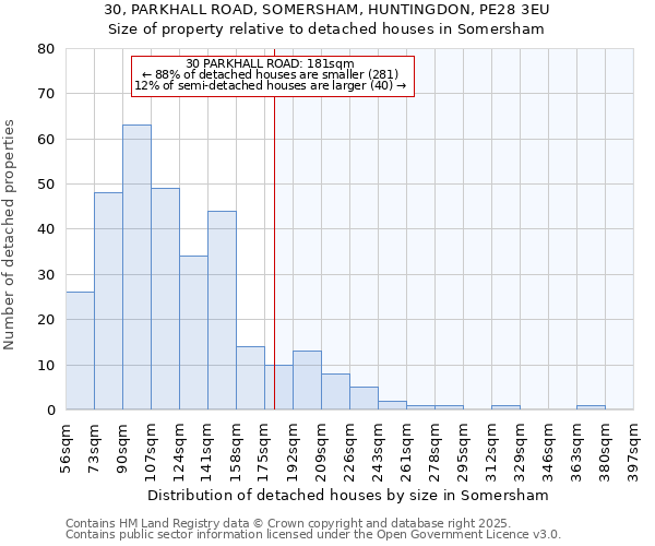 30, PARKHALL ROAD, SOMERSHAM, HUNTINGDON, PE28 3EU: Size of property relative to detached houses in Somersham