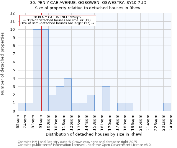 30, PEN Y CAE AVENUE, GOBOWEN, OSWESTRY, SY10 7UD: Size of property relative to detached houses in Rhewl