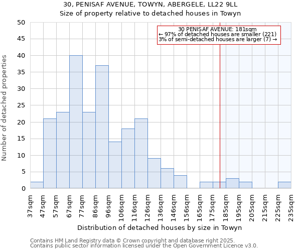 30, PENISAF AVENUE, TOWYN, ABERGELE, LL22 9LL: Size of property relative to detached houses in Towyn