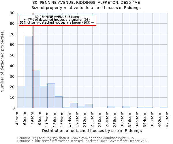 30, PENNINE AVENUE, RIDDINGS, ALFRETON, DE55 4AE: Size of property relative to detached houses in Riddings