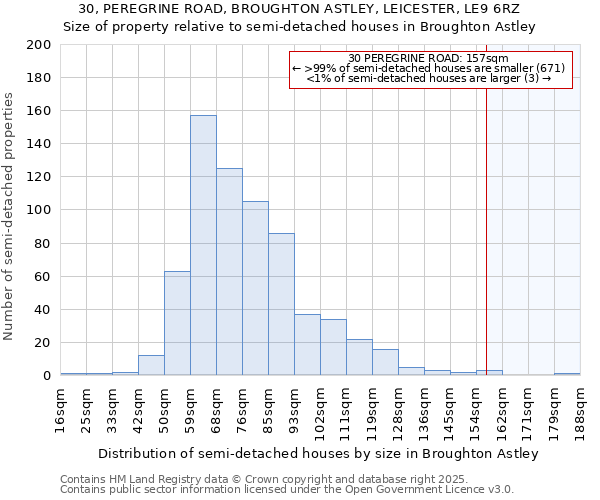 30, PEREGRINE ROAD, BROUGHTON ASTLEY, LEICESTER, LE9 6RZ: Size of property relative to detached houses in Broughton Astley