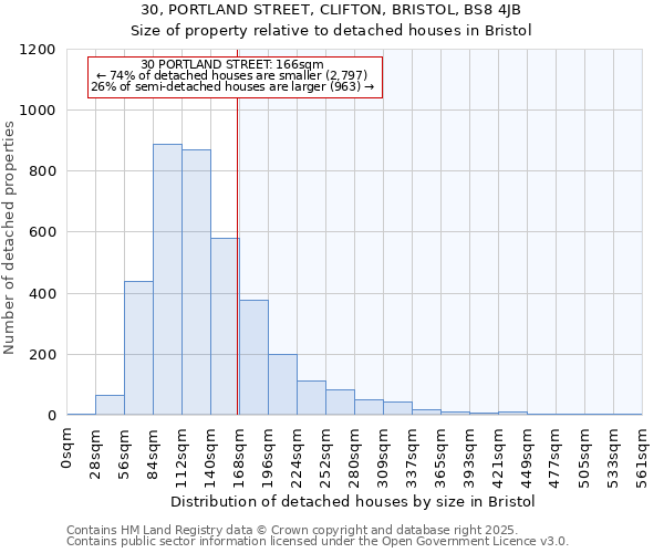 30, PORTLAND STREET, CLIFTON, BRISTOL, BS8 4JB: Size of property relative to detached houses in Bristol