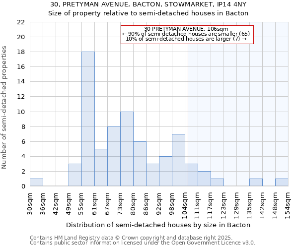 30, PRETYMAN AVENUE, BACTON, STOWMARKET, IP14 4NY: Size of property relative to detached houses in Bacton