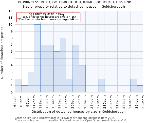 30, PRINCESS MEAD, GOLDSBOROUGH, KNARESBOROUGH, HG5 8NP: Size of property relative to detached houses in Goldsborough