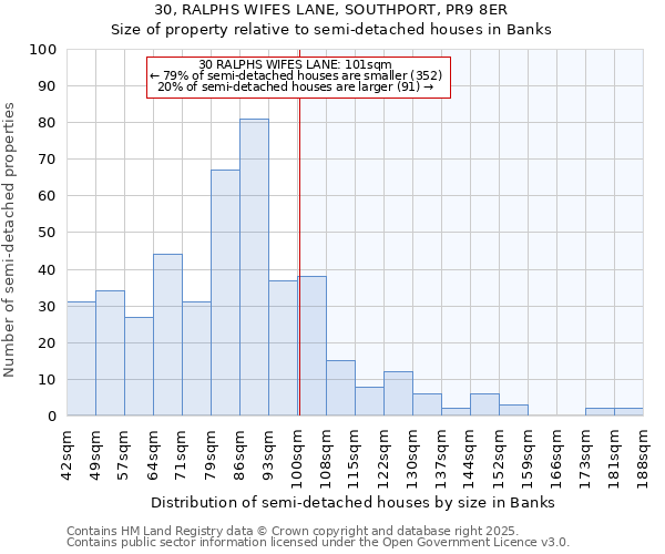 30, RALPHS WIFES LANE, SOUTHPORT, PR9 8ER: Size of property relative to detached houses in Banks