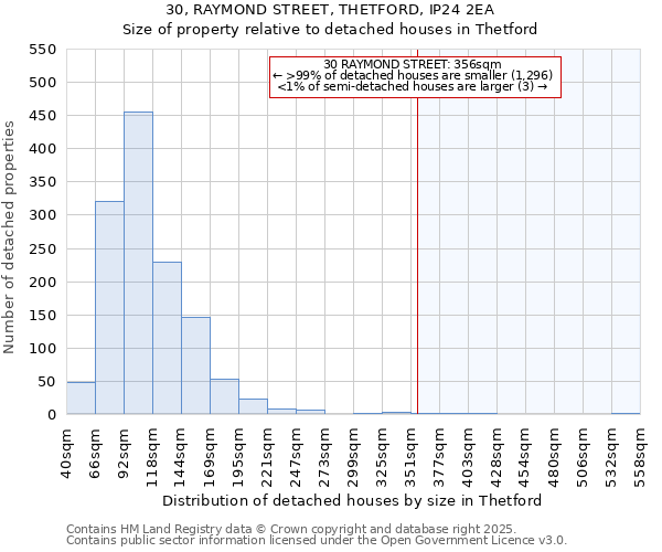 30, RAYMOND STREET, THETFORD, IP24 2EA: Size of property relative to detached houses in Thetford