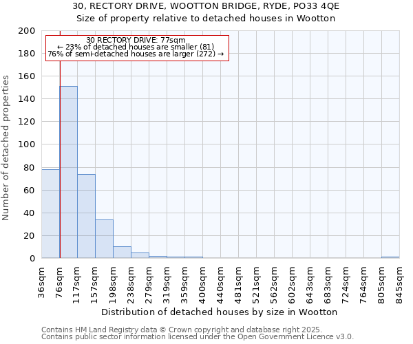 30, RECTORY DRIVE, WOOTTON BRIDGE, RYDE, PO33 4QE: Size of property relative to detached houses in Wootton