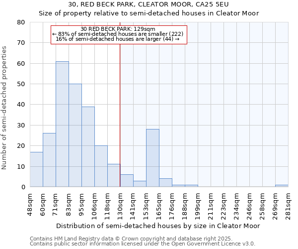 30, RED BECK PARK, CLEATOR MOOR, CA25 5EU: Size of property relative to detached houses in Cleator Moor