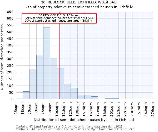 30, REDLOCK FIELD, LICHFIELD, WS14 0AB: Size of property relative to detached houses in Lichfield